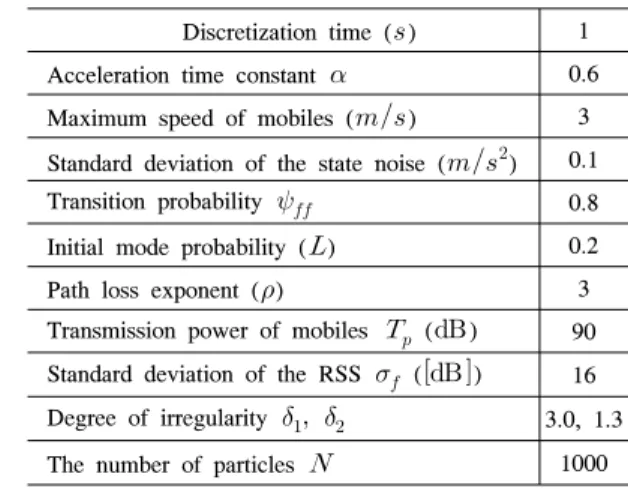 Table 1. Simulation  parameter