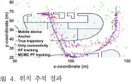 그림 4. 위치 추적 결과  Fig. 4. Exemplary  tracking  example
