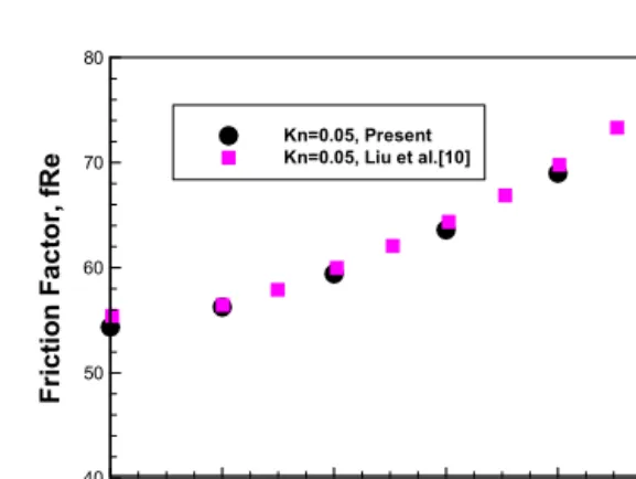 Fig. 2 Average fRe at Kn=0.05 for different relative  roughness height for rectangular roughness  microchannel.
