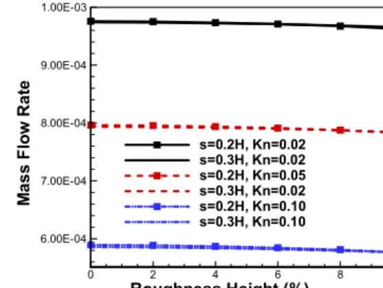 Fig. 3 Comparison of mass flow rate with smooth  channel with relative roughness height.