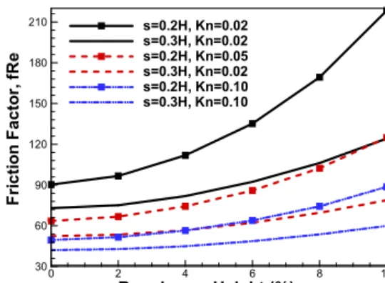Fig. 7 Average flow resistance with roughness height  for s=0.2H and 0.3H at Kn=0.02, 0.05 and  0.10