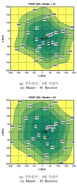 Fig. 8. PDOP  distribution  according  to  Master  selection