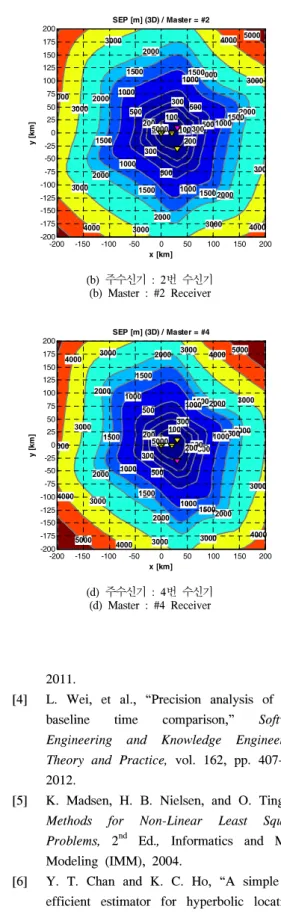 Fig. 9. SEP  distribution  according  to  Master  selection