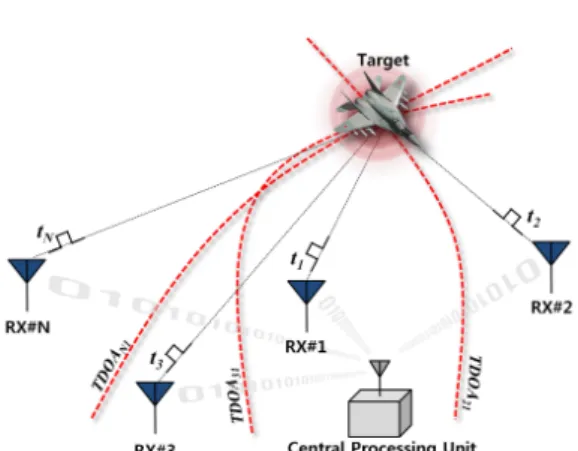 그림 1. TDOA  기반의 위치탐지시스템 Fig. 1. TDOA-based  Localization  Systems