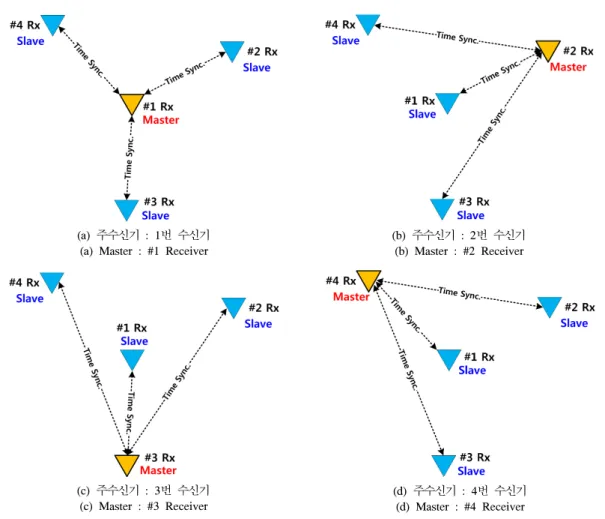 Fig. 4. Time  synchronization  performing  according  to  Master  selection