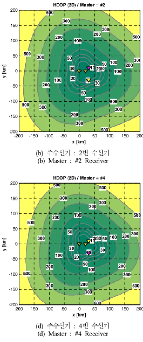 Fig. 6. HDOP  distribution  according  to  Master  selection 신기가 주수신기로 설정된 경우마다 본 논문에서 고려하는 전장영역 내에서 PDOP을 계산하였다