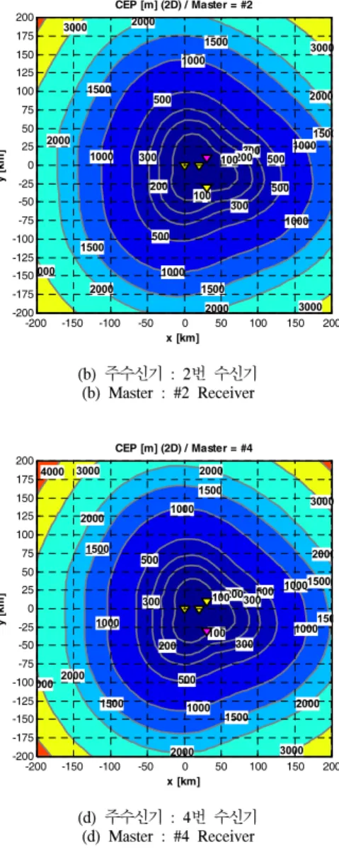 Fig. 7. CEP  distribution  according  to  Master  selection