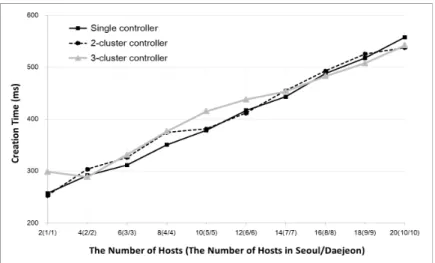 그림 11. The  impact  of  the  number  of  VDN  hosts  on  VDN  creation  time  (ms) Fig