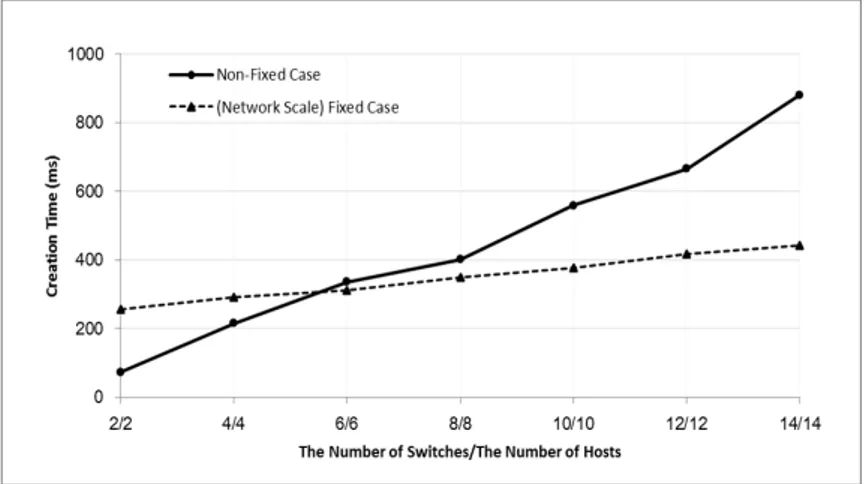 그림 13. The  impact  of  network  scale  on  VDN  creation  time  (ms)