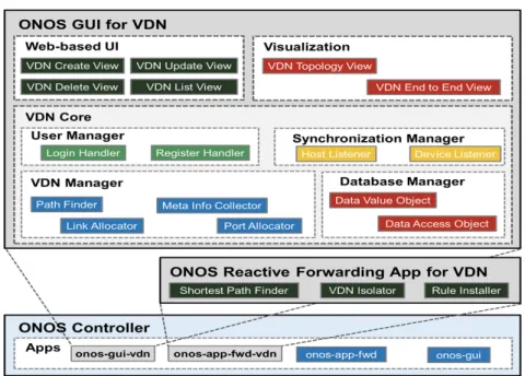 그림 7. VDN  애플리케이션 구조 및 기능 블럭도