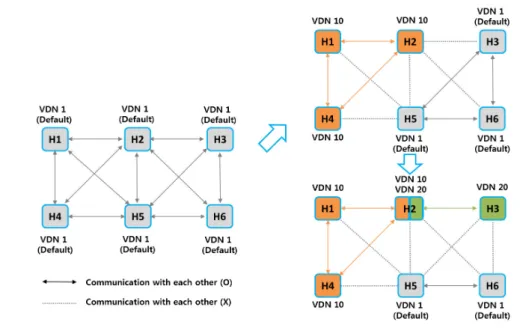 그림 8. 독립되어 운영되는 VDN  환경에서의 데이터 전송 사례 Fig. 8. Example  for  data  transmission  on  isolated  VDN  environments 해당 패킷의 전송을 제한하는 단계; 3-2)  동일한 경우,  상기 가상 전용 네트워크에 해당하 는 네트워크 토폴로지(트리)를 인지하는 단계;  4)  상응하는 VDN  정보에 입각하여 제 1  패킷에 관 한 플로우 규칙을 생성하여 SDN  스위치로 전송 하는