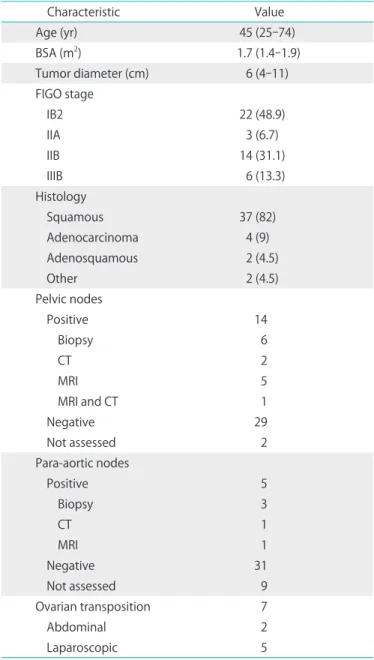 Table 1. Patient characteristics 
