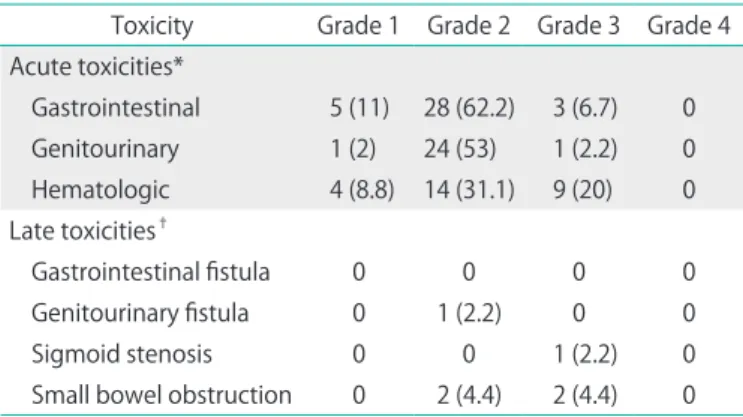 Table 3. Result at last follow-up