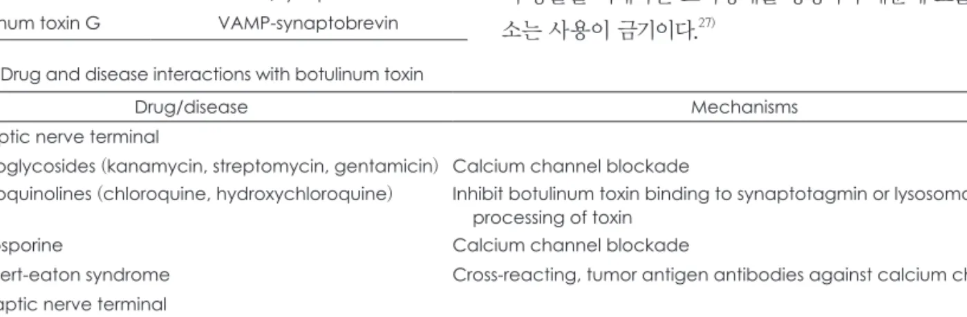 Table 2. Drug and disease interactions with botulinum toxin