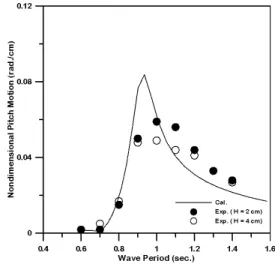 Fig. 6 Heave motion of case 1