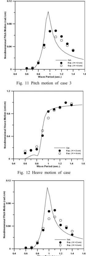 Fig. 10 Heave motion of case