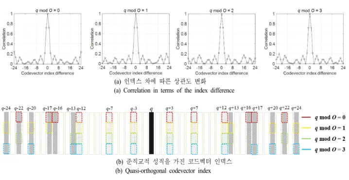 Fig. 3.  Codevector  selection  algorithm.