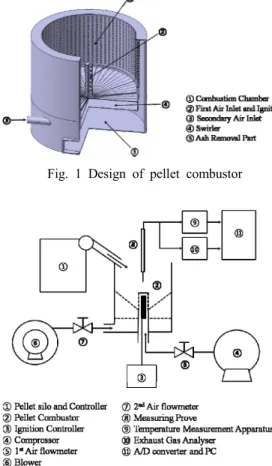 Fig. 1 Design of pellet combustor
