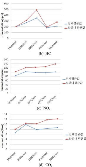 Fig. 6 Distributions of exhaust gases(Fuel 30g, 1st  air 2ℓ/min, Z=100mm) 3.4 공급공기량 배분에 대한 고찰 위 실험에서는 1차공기량을 고정하고 2차 공기 를 선회기를 통하여 대량으로 주입하여 완전연소 에  도달하는  시간과  이때의  화염안정성,  그리고  선회에 의한 회분 처리 가능성을 살펴보고자 실 험하였다