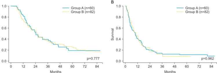 Fig. 2. Kaplan-Meier estimated postrecurrence survival of all 574  patients with recurrent ovarian cancer according to the type of  first-line chemotherapy
