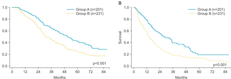 Table 2. Multivariable analyses of clinicopathologic parameters in relation to overall and postrecurrence survival Variable