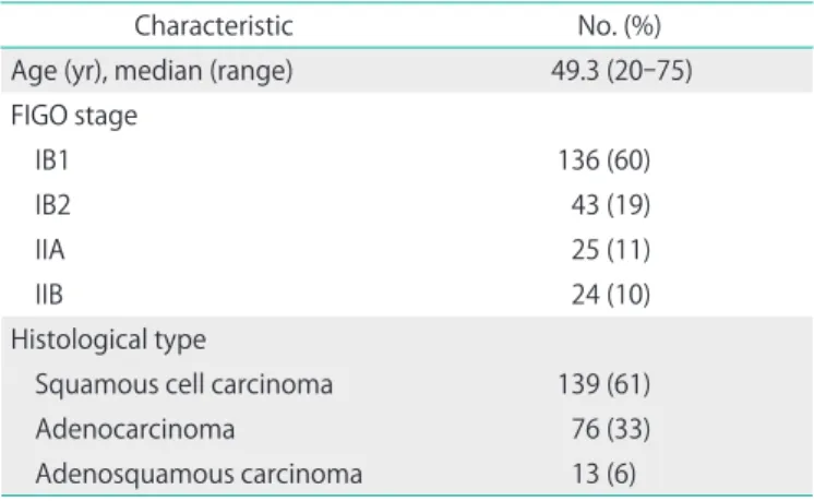 Table 1 shows the characteristics of the 228 patients in this  study. Of these, 139 had SCC and 89 had ADC