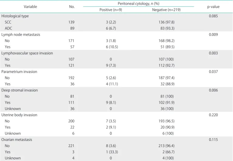 Table 3. Pathologic risk factors according toperitoneal cytology status