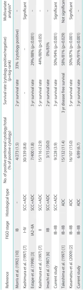 Table 5 shows previous reports of the relationship between Table 4. Cox proportional hazards regression analysis of risk factors for OS.