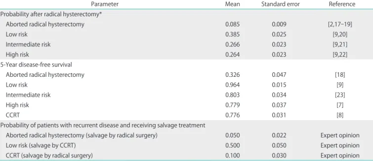Table 1. Clinical parameters