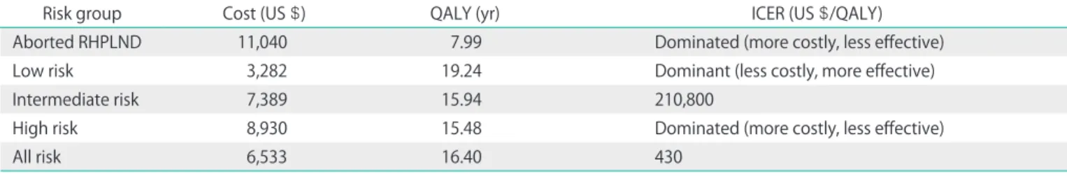 Table 4. Costs, QALYs, and ICER for each risk group when RHPLND being considered as a primary treatment compared with CCRT 