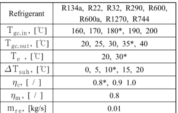 Table 1 Balance equations for each component of  R134a supercritical heat pump