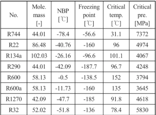 Fig. 3 Performance comparison of supercritical heat  pump with respect to variation of coolant  temperature in the gas cooler inlet