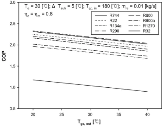Fig. 4 Performance comparison of supercritical heat  pump with respect to variation of coolant  temperature in the gas cooler outlet