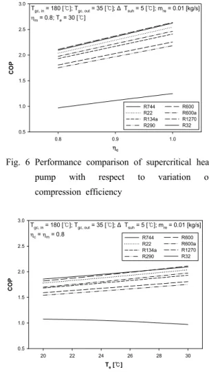 Fig. 6 Performance comparison of supercritical heat  pump with respect to variation of  compression efficiency 20 22 24 26 28 300.51.01.52.02.53.0 T e   [ ]℃COPTgc, in = 180 [ ]; T℃gc, out  = 35 [ ]; Δ T℃ suh  = 5 [ ]; m℃ re  = 0.01 [kg/s]c = m = 0.8R744
