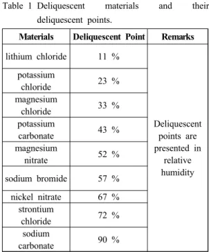 Table 1 Deliquescent materials and their  deliquescent points.