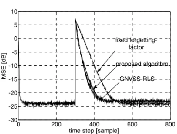 Fig. 2. Estimation  accuracy  comparison  with  MSD  in  various  SNR  at  f m =0.005