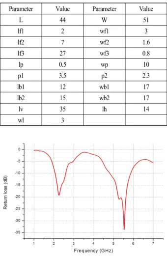 그림  6.  p1  변화에 따른 대역폭 변화 Fig. 6.  Return  loss  vs.  length  of  p1.