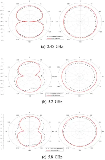 Fig. 11.  Radiation  pattern.