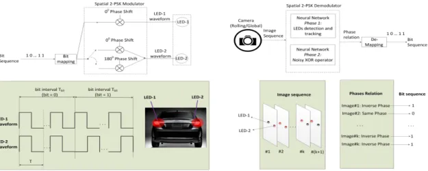 Fig. 1. Neural  Network  based  Vehicular  ISC  System  employing  a  proposed  Spatial  2-PSK  ModulationMoreover,  the  reality  of  a  new  light  to  car-to-car 
