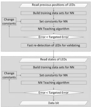 Fig. 2. Flowchart  of  the  proposed  decoding  procedure  using  NN