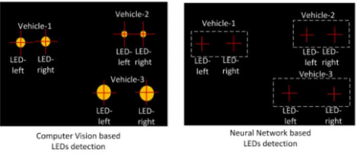 Fig. 3.   Principle  and  Performance  of  NN  based  Vehicle-LEDs  detection