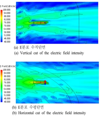 Fig. 8.  Electric  field  intensity  at  the  frequency  of  6f o   GHz.