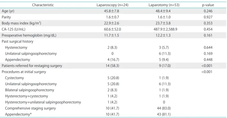 Table 1. Patient characteristics and surgical procedures