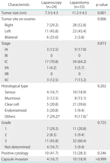 Table 3 compares the main surgical outcomes of the 2  groups. Inadvertent rupture of the tumor during surgery  occurred more often with laparoscopy than with laparotomy,  but the difference was not statistically significant (54.2% vs