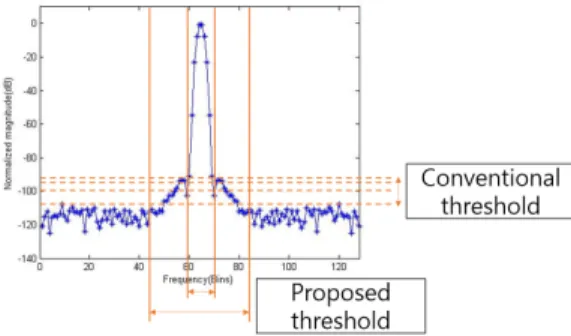 그림 6. 제안하는 전파방해신호 제거 알고리즘 Fig. 6. Proposed  jamming  signal  cancellation  algorithm