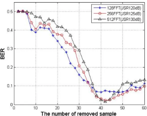 Fig. 10. JSR/BER  curve,  K-median  vs  N-sigma  vs  New  algorithm
