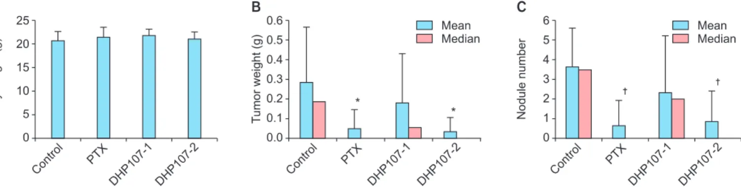 Fig. 3. To evaluate the potential therapeutic effect of DHP107 metronomic chemotherapy, mice were treated with DHP107 per os at 0 or 50  mg/kg once a week or 25 mg/kg twice per week