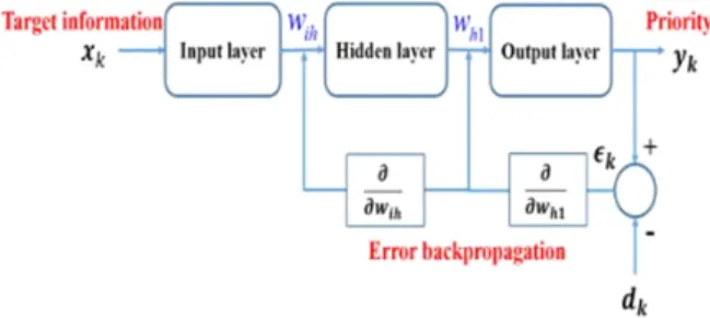 Fig. 1.  The  block  diagram  of  single  layer  neural  network.