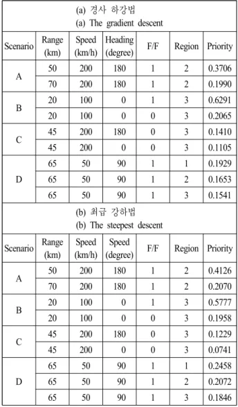 표  6.  비선형 시나리오 적용 결과(5,000회 학습) Table  6.  The  non-linear  scenario  results(Iteration  5,000).