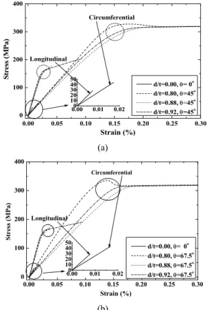 Fig. 4 Stress-strain according to wall thinning ratio  of outer wall thinning elbow pipe